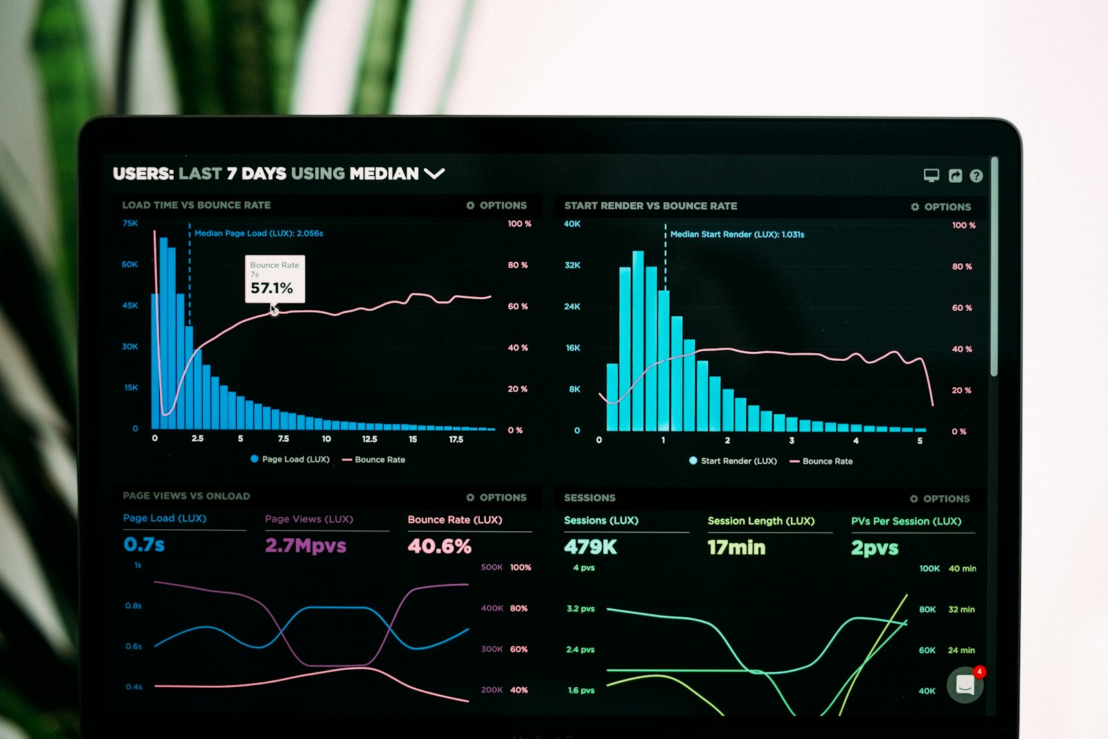 Nervao analytical dashboard showing business indicators